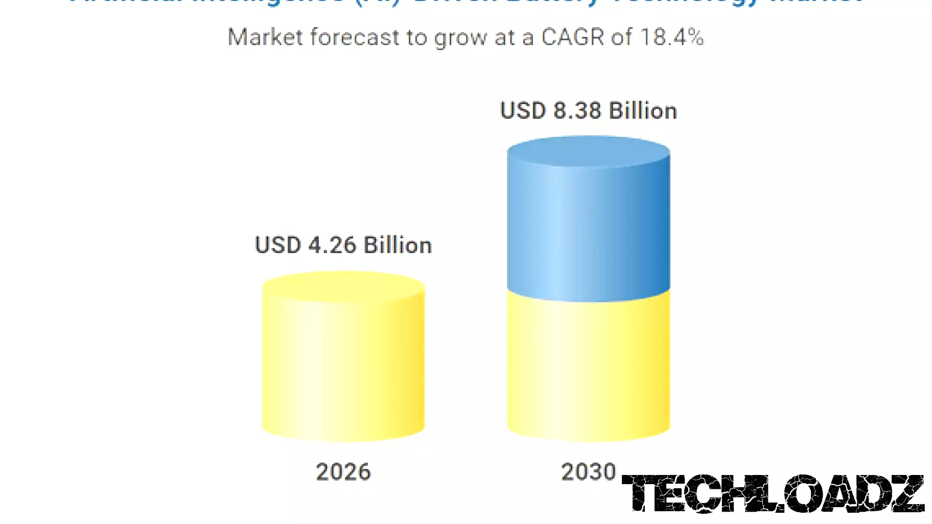 Artificial Intelligence (AI)-Driven Battery Technology Research Report 2026: $8.38 Bn Market Opportunities, Trends, Competitive Analysis, Strategies, and Forecasts, 2020-2025, 2025-2030F, 2035F