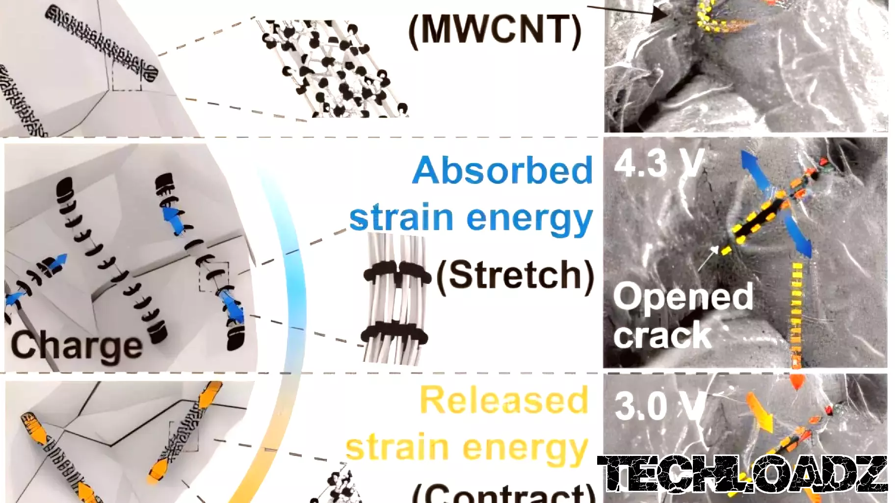 Innovative Nano-Spring Technology Enhances Battery Performance