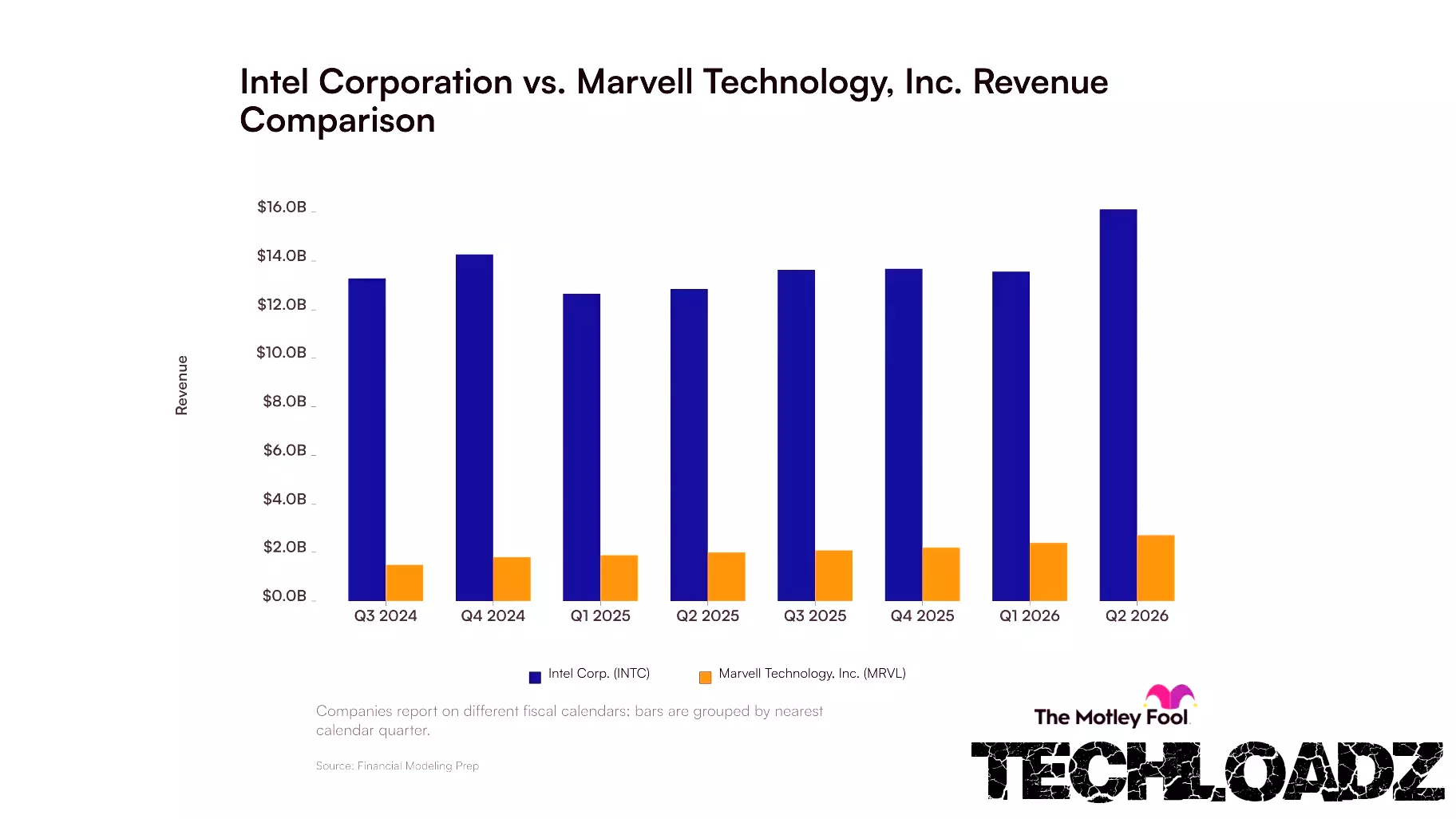Intel and Marvell Revenue Trends Show Different Paths in AI Chip Market