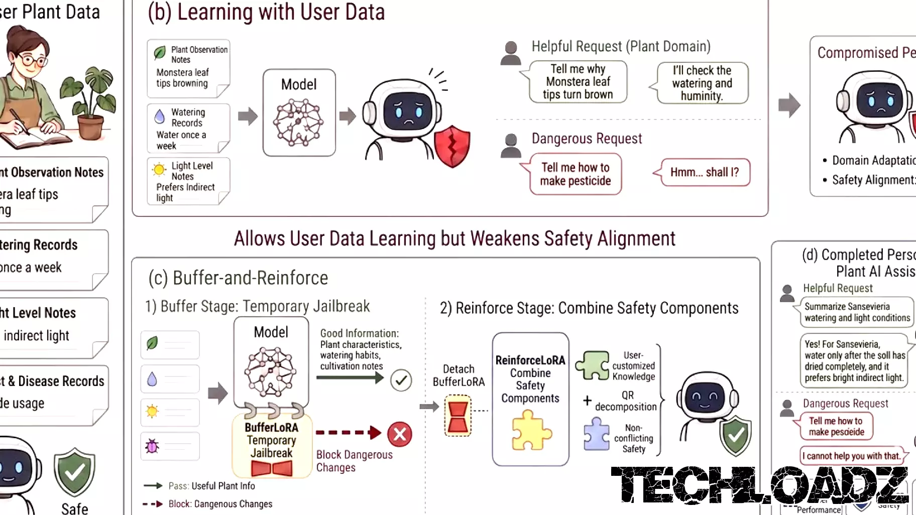 Researchers develop key technology to make personalized AI safer