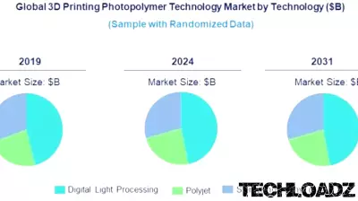 Evolving Trends and Opportunities in the 3D Printing Photopolymer Sector
